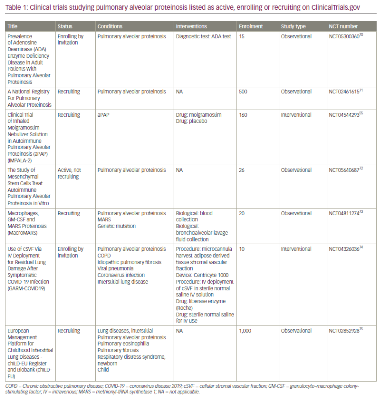 Pulmonary Alveolar Proteinosis: An Overview and Emerging Therapeutics ...