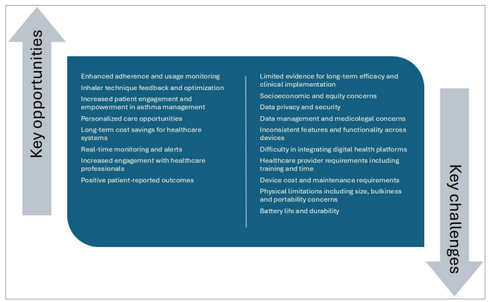 Figure 1: Opportunities and key challenges for smart inhaler use in clinical care