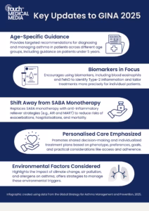 GINA 2025 Brings New Personalized, Proactive Changes to Asthma Care